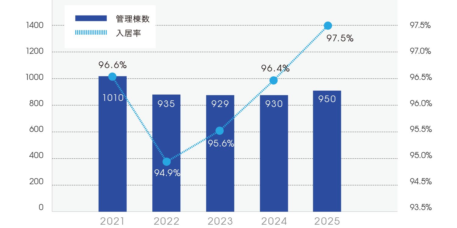管理棟数・入居率実績推移